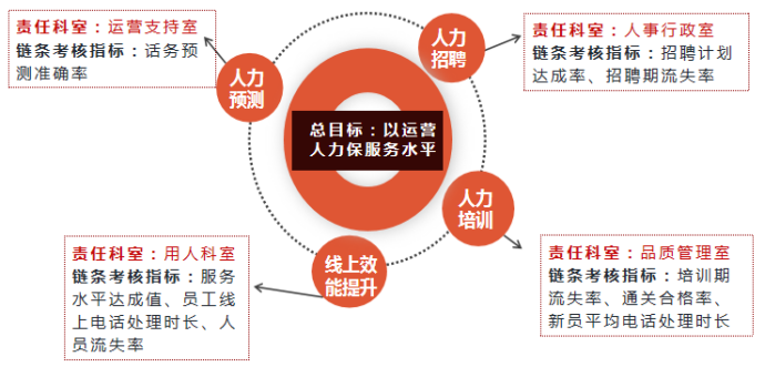 服務運營呼叫中心數(shù)據(jù)化運營思考及實踐價值3.png