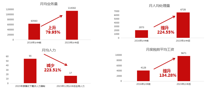 服務運營呼叫中心數(shù)據(jù)化運營思考及實踐價值6.png
